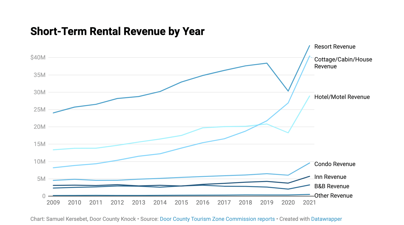 short term rental chart