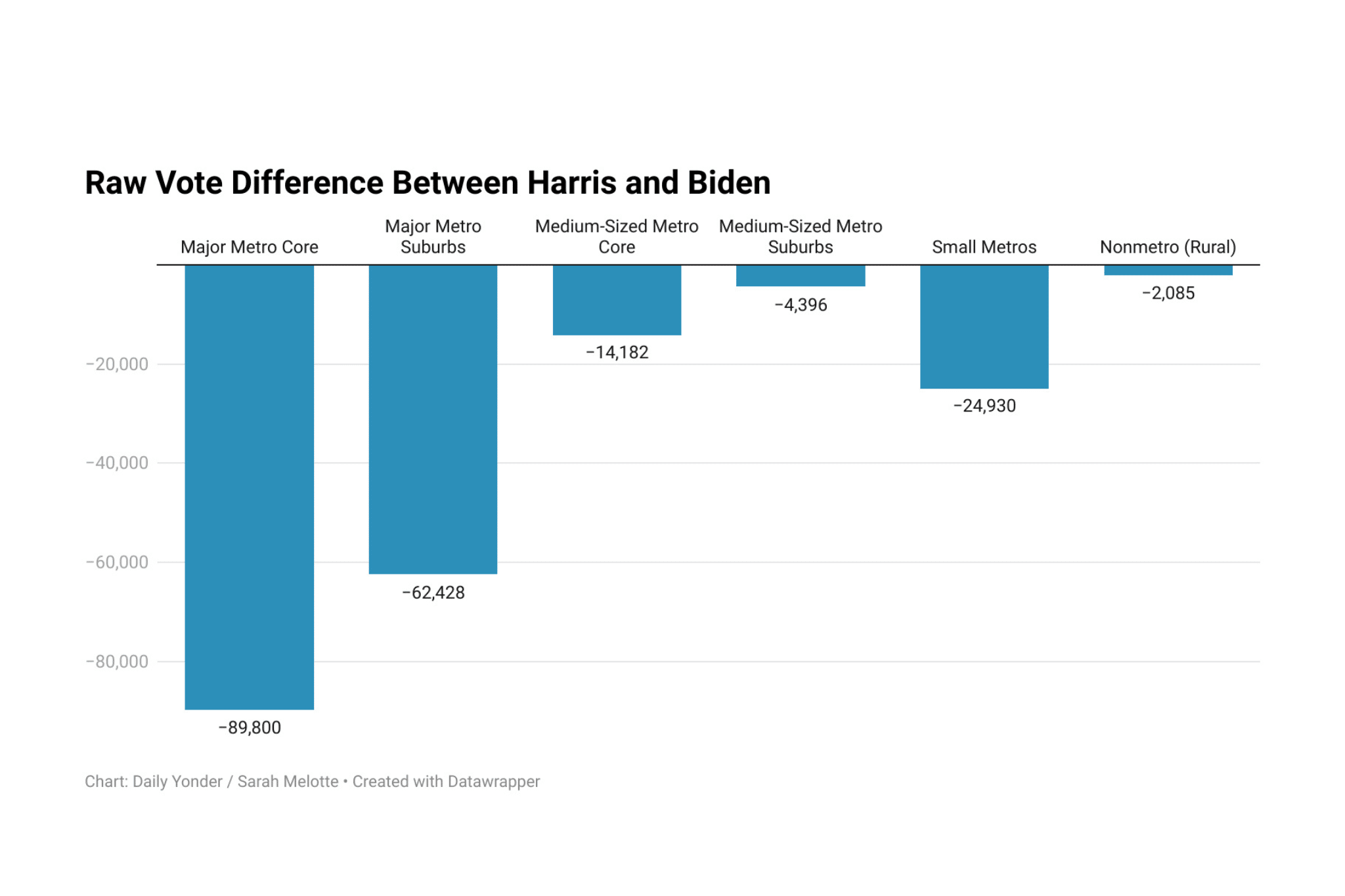 In PA, Trump Improves Rural Margin Slightly, but Collapse of Urban Dem. Vote Gives Him the Win